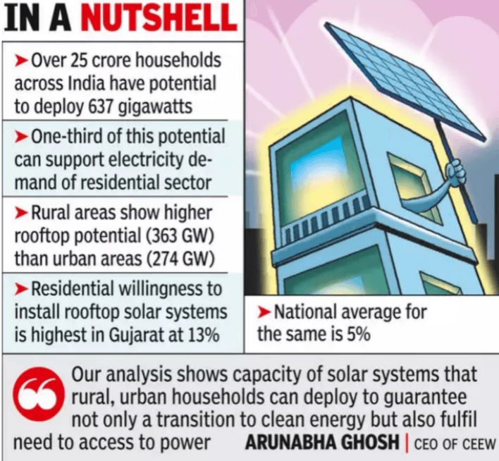 India's Solar Capacity
